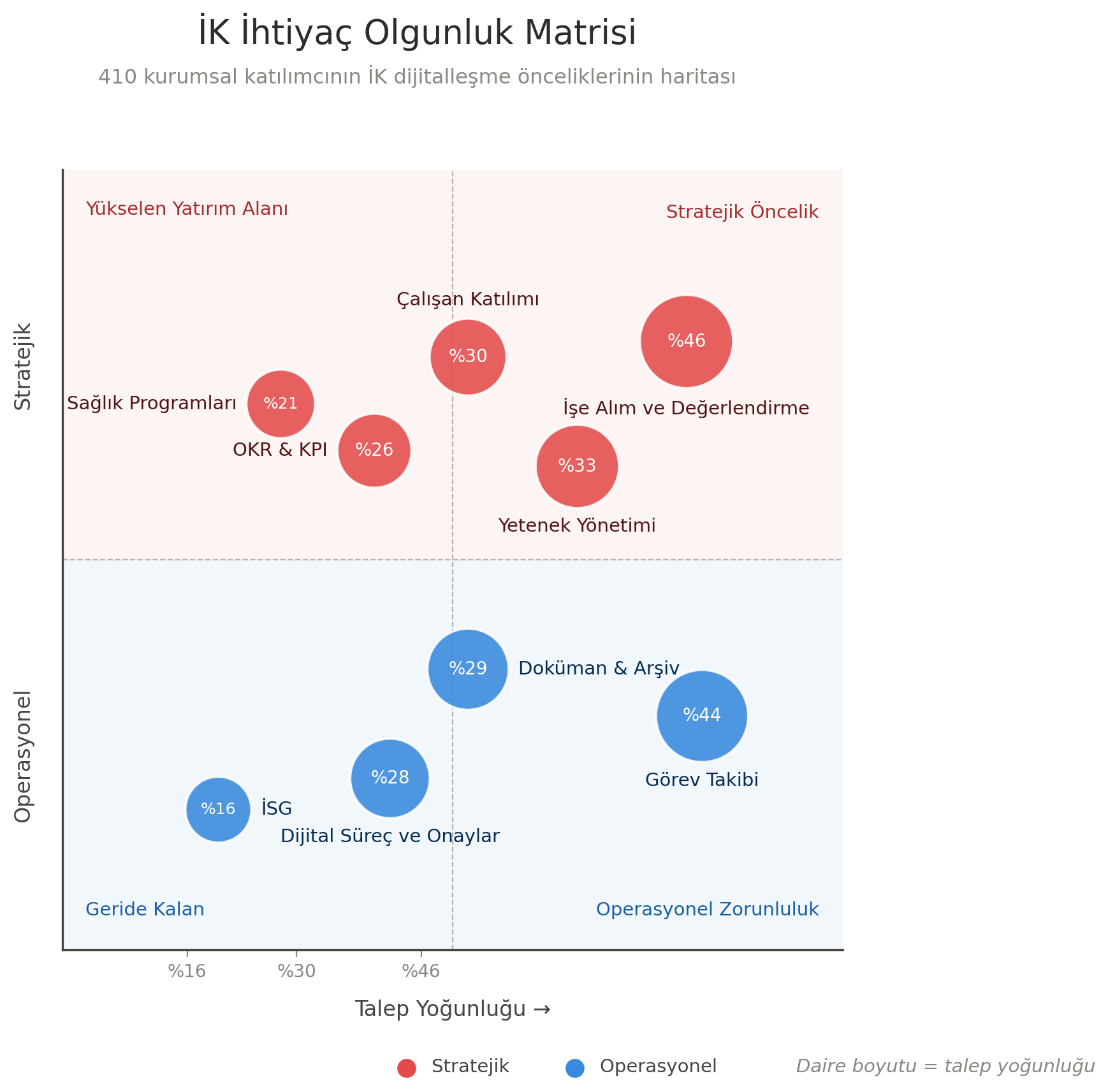 İK İhtiyaç Olgunluk Matrisi