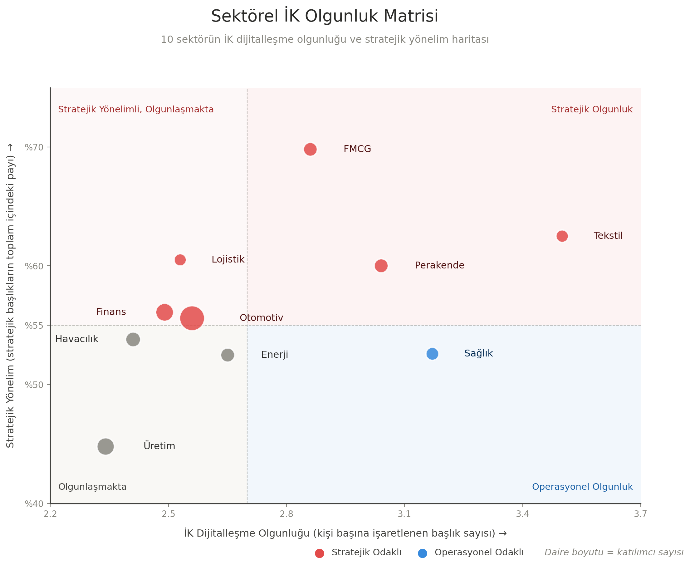 Sektörel Olgunluk Haritası