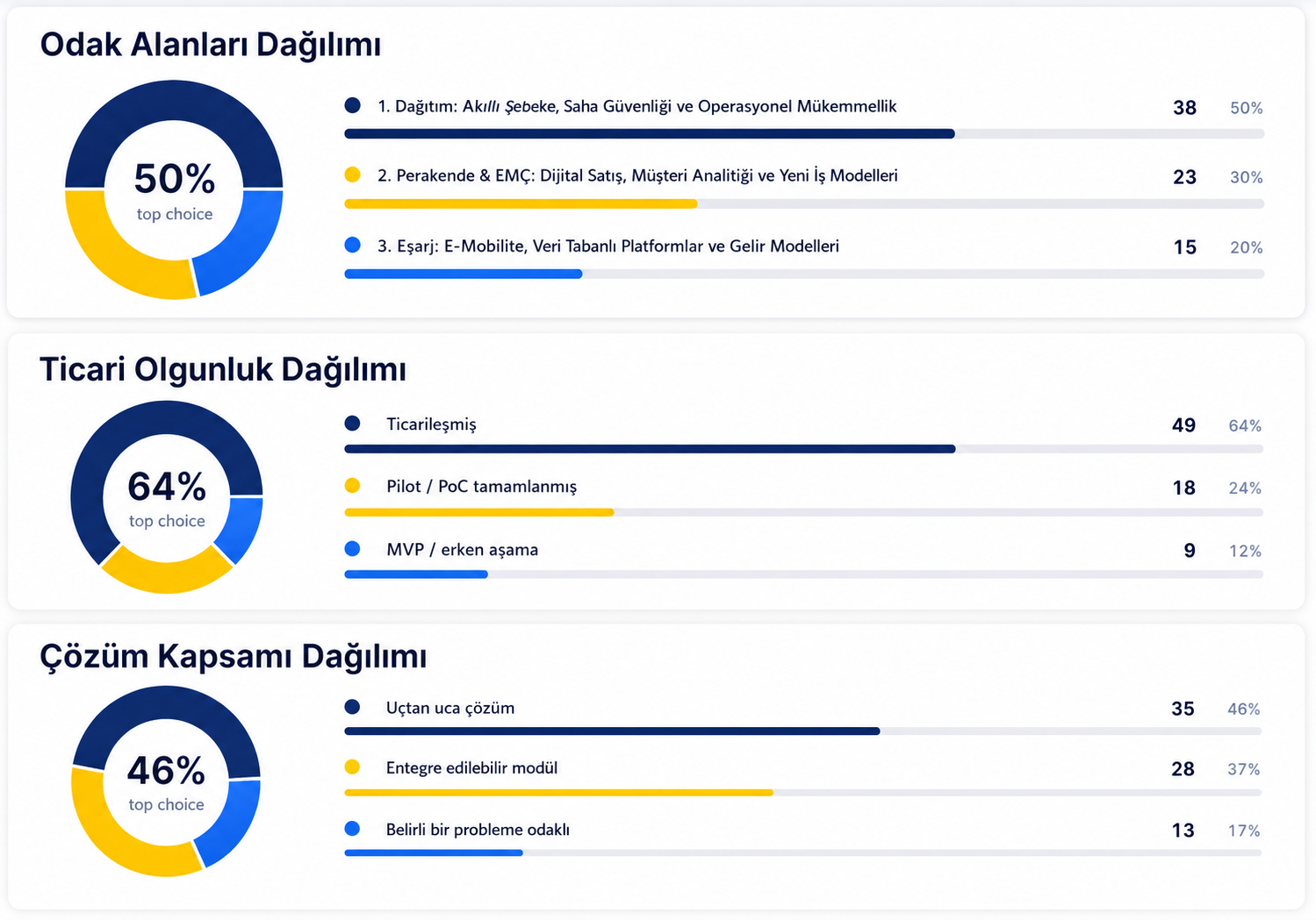 Enerjisa Açık İnovasyon Çağrısı kapsamında 76 nitelikli başvurunun odak alanı, ticari olgunluk ve çözüm kapsamı dağılımı