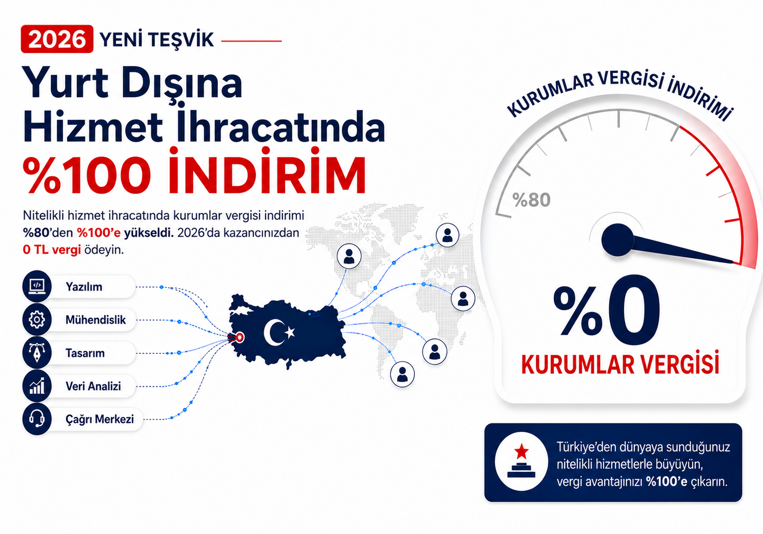 Yurt Dışına Yazılım ve Hizmet İhracatına %100 Kurumlar Vergisi İndirimi: 2026 Rehberi