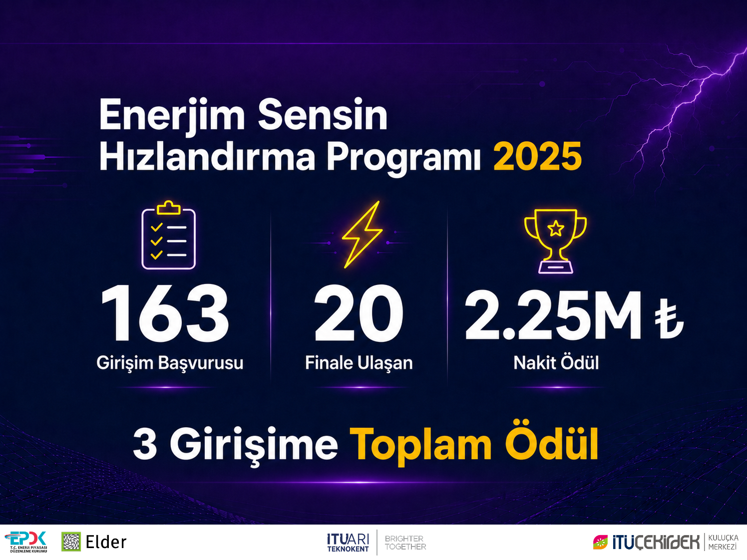 İTÜ Çekirdek Enerjim Sensin Hızlandırma Programı: 163 Başvuru, 3 Girişime 2.25 Milyon TL Ödül